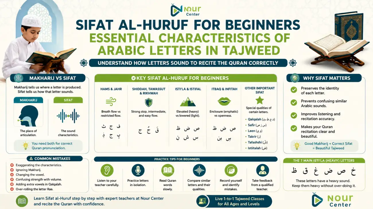 Sifat al-Huruf for Beginners: Essential Characteristics of Arabic Letters in Tajweed
